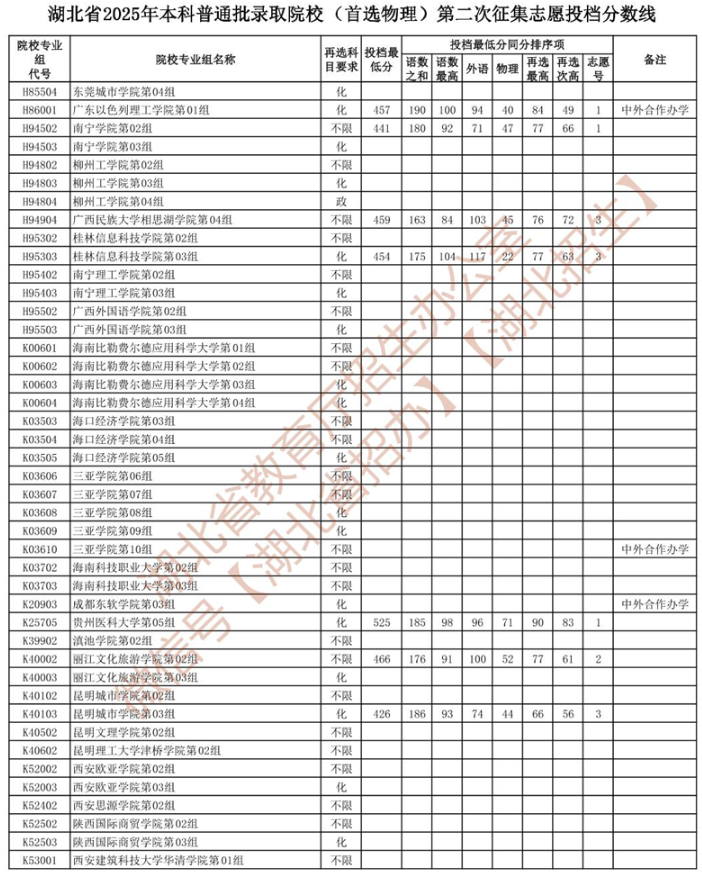 湖北省2025年本科普通批錄取院校 （首選物理）第二次征集志愿投檔分?jǐn)?shù)線