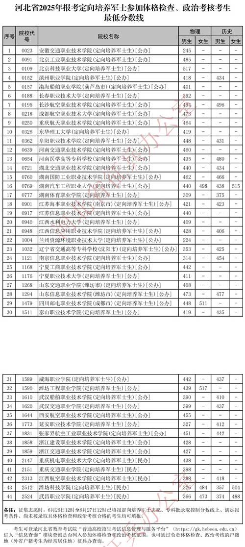 河北省2025年報(bào)考定向培養(yǎng)軍士參加體格檢查、政治考核考生最低分?jǐn)?shù)線