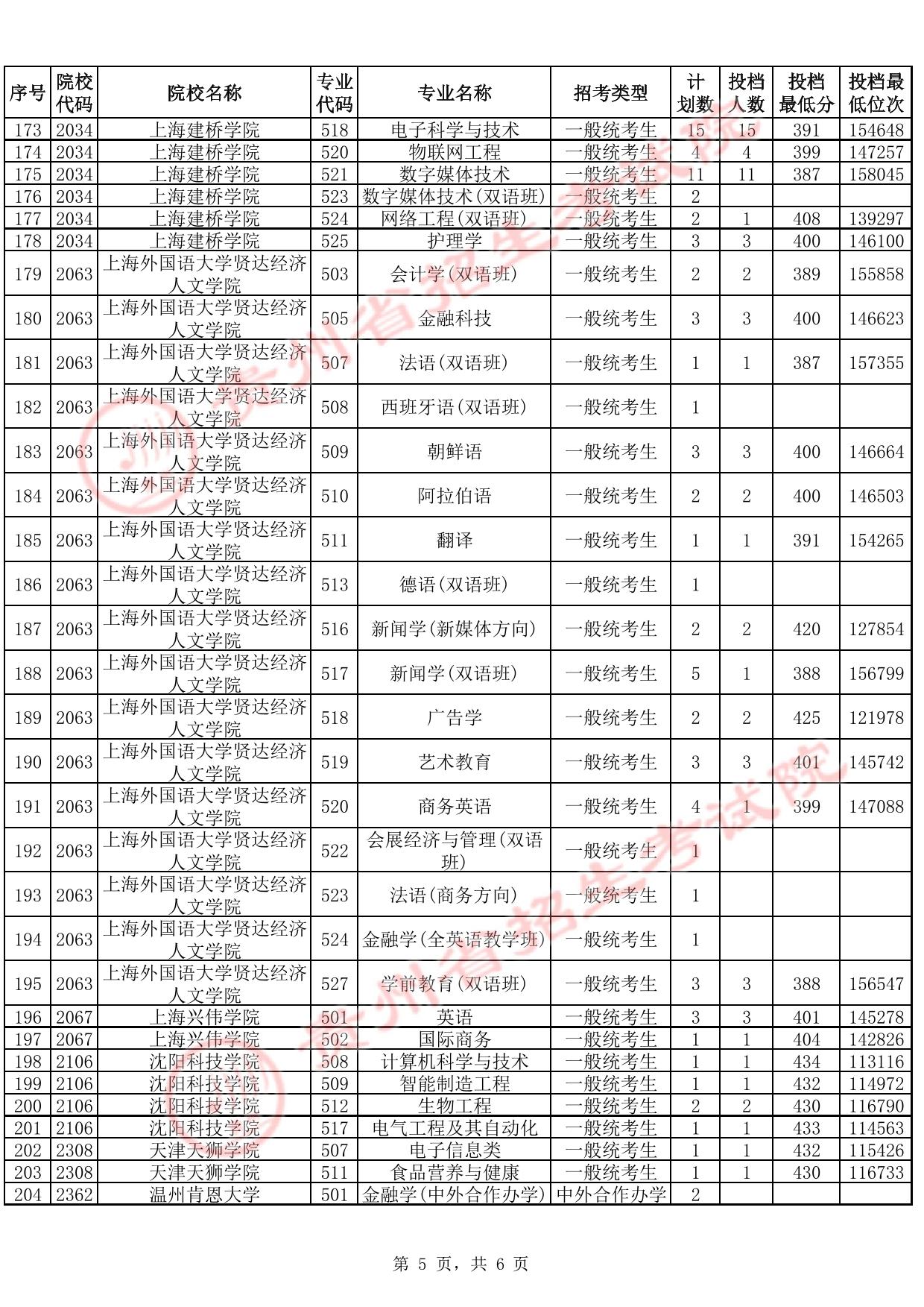 貴州省2025年高考本科批第2次征集志愿投檔情況（首選科目物理）(含分?jǐn)?shù)線)