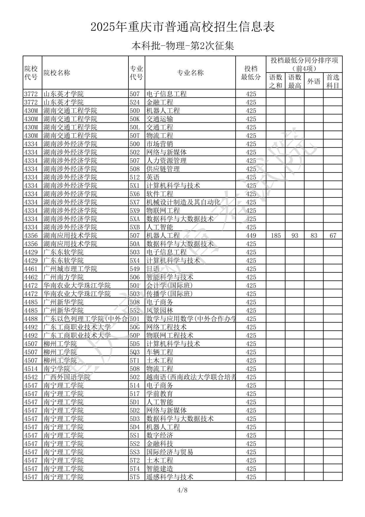 2025年重慶市普通高校招生信息表本科批-物理-第2次征集(分數(shù)線)