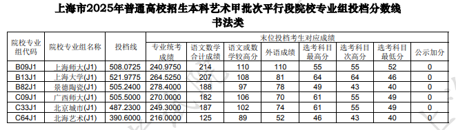 上海市2025年本科藝術(shù)甲批次平行段院校專業(yè)組投檔分數(shù)線（書法類）
