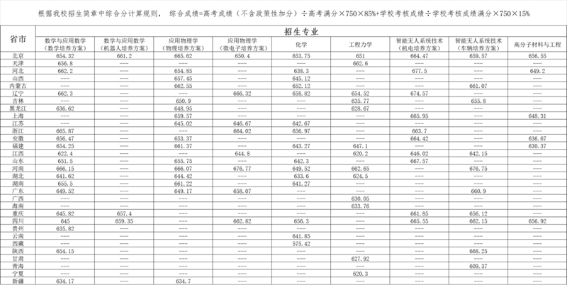 北京理工大學(xué)關(guān)于公布2025年強(qiáng)基計(jì)劃錄取標(biāo)準(zhǔn)和錄取結(jié)果的通知