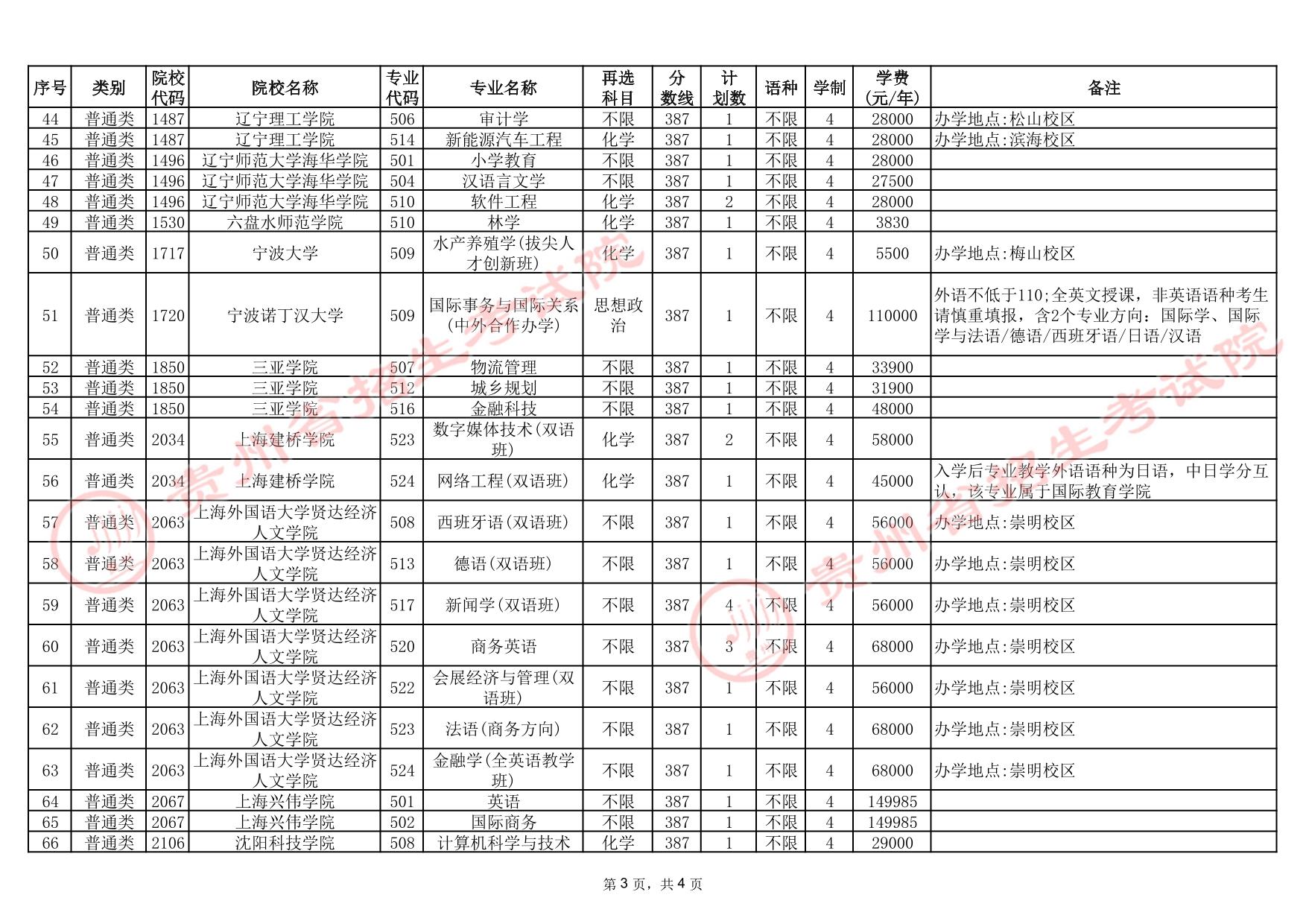 貴州省2025年高考本科批第3次征集志愿計(jì)劃統(tǒng)計(jì)表(首選科目物理)