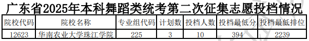 廣東省2025年本科舞蹈類統(tǒng)考第二次征集志愿投檔情況