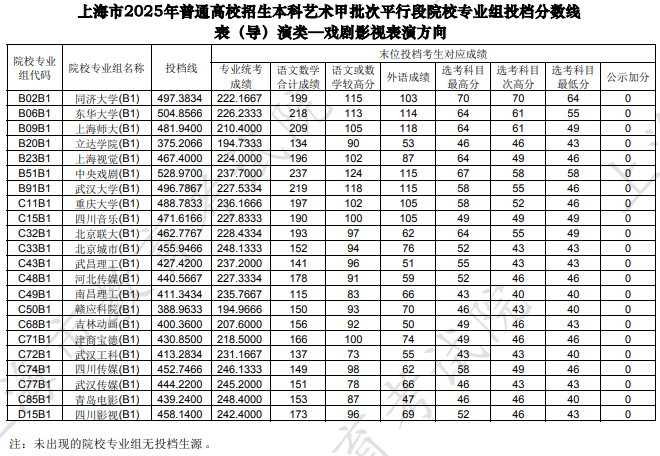 上海市2025年本科藝術(shù)甲批次平行段院校專業(yè)組投檔分?jǐn)?shù)線[表(導(dǎo))演類—戲劇影視表演方向]