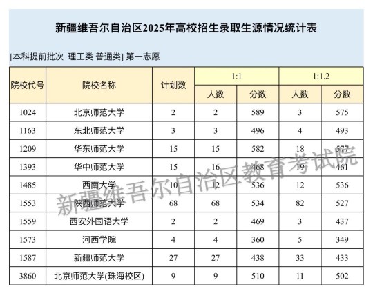 新疆維吾爾自治區(qū)2025年普通高校招生本科提前批次投檔情況