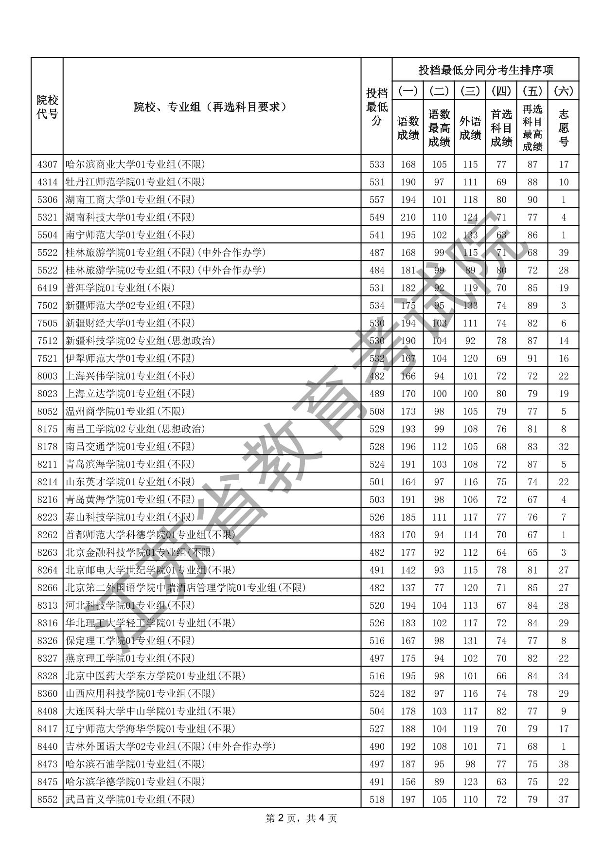 江蘇省2025年普通高校招生普通類(lèi)本科批次征求志愿投檔線(xiàn)（歷史等科目類(lèi)）