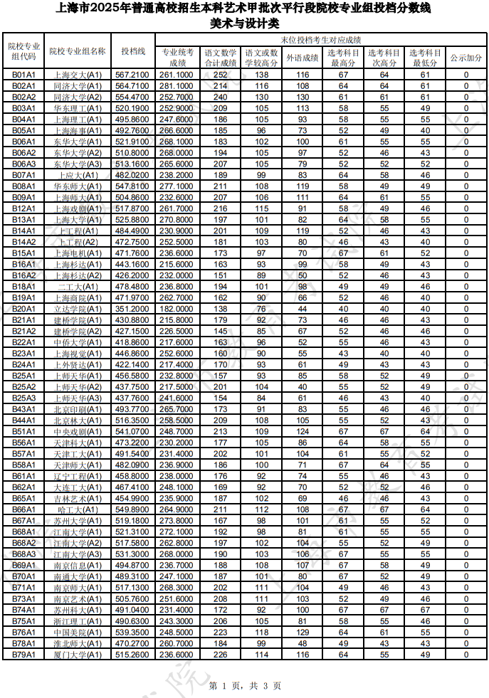 上海市2025年本科藝術(shù)甲批次平行段院校專業(yè)組投檔分?jǐn)?shù)線（美術(shù)與設(shè)計類）