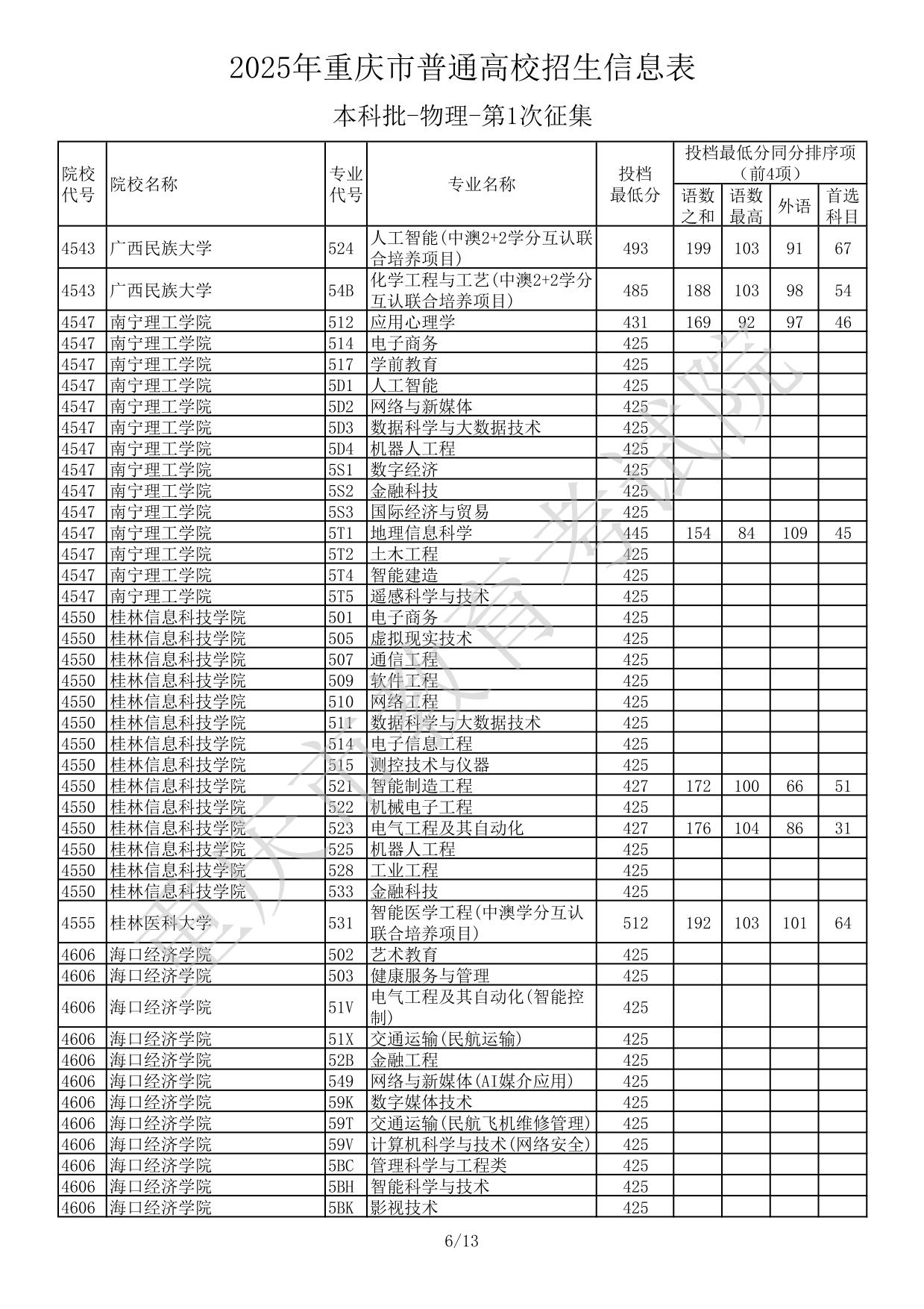 2025年重慶市普通高校招生信息表本科批-物理-第1次征集(分數(shù)線)