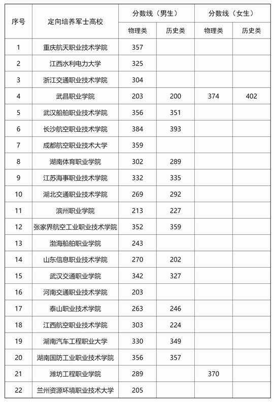 廣西2025年定向培養(yǎng)軍士體格檢查控制分?jǐn)?shù)線