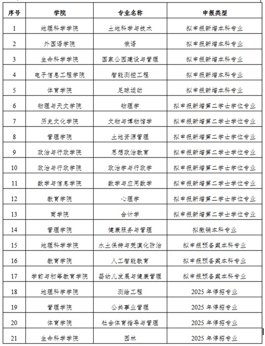 西華師范大學(xué)2025年擬調(diào)整本科專業(yè)一覽表