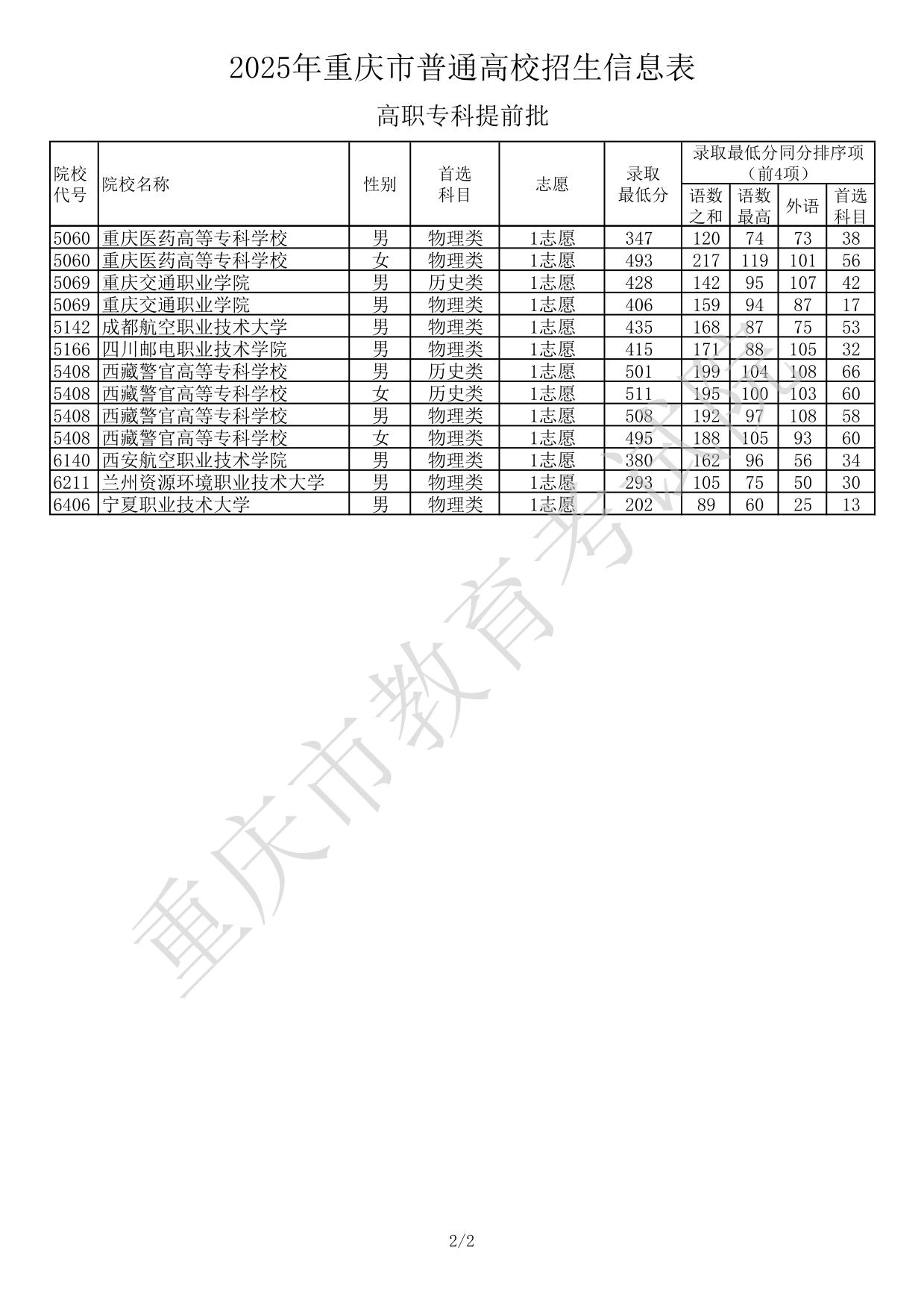 2025年重慶市普通高校招生信息表-高職專(zhuān)科提前批