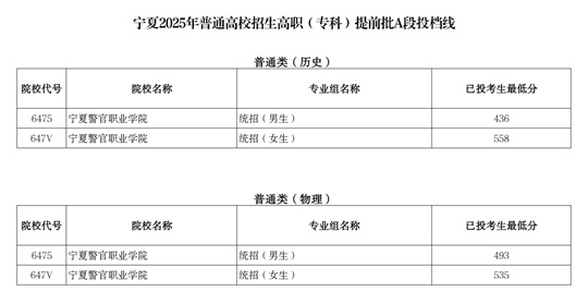 寧夏2025年普通高校招生高職（?？疲┨崆芭鶤段投檔線
