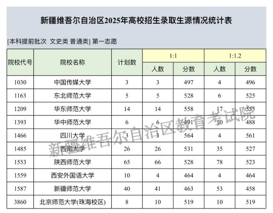 新疆維吾爾自治區(qū)2025年普通高校招生本科提前批次投檔情況