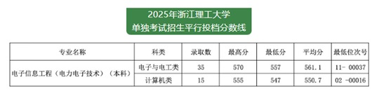 2025年浙江理工大學(xué)單獨(dú)考試招生平行投檔分?jǐn)?shù)線