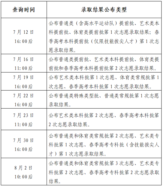 山東：提前批第1次志愿錄取結(jié)果明日（7月12日）16：00后可查！