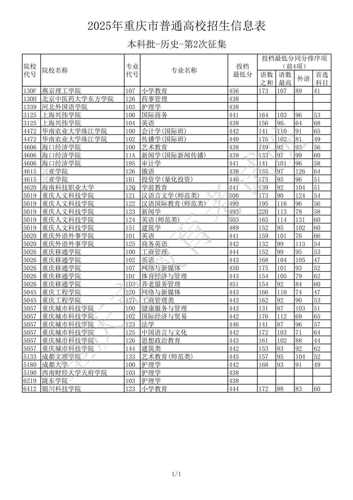 2025年重慶市普通高校招生信息表本科批-歷史-第2次征集(分?jǐn)?shù)線)