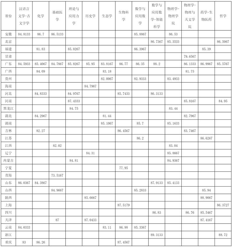 中山大學(xué)關(guān)于公布2025年強(qiáng)基計(jì)劃錄取標(biāo)準(zhǔn)的通知