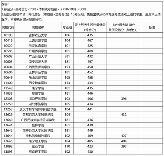 廣西：2025年本科提前批體育類院校專業(yè)組第一次征集投檔最低分數(shù)線（首選物理科目組）