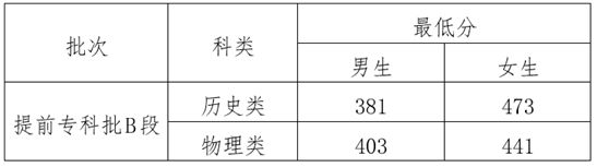 2025年云南司法警官職業(yè)學(xué)院提前?？婆鶥段政治考察、體檢、體能測(cè)試、面試最低分?jǐn)?shù)線