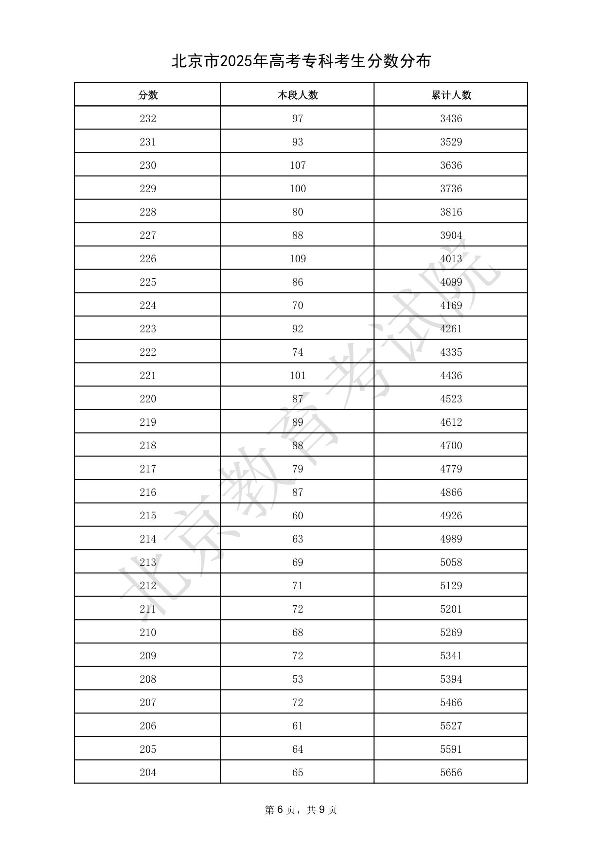 北京市2025年高考專科考生分數(shù)分布