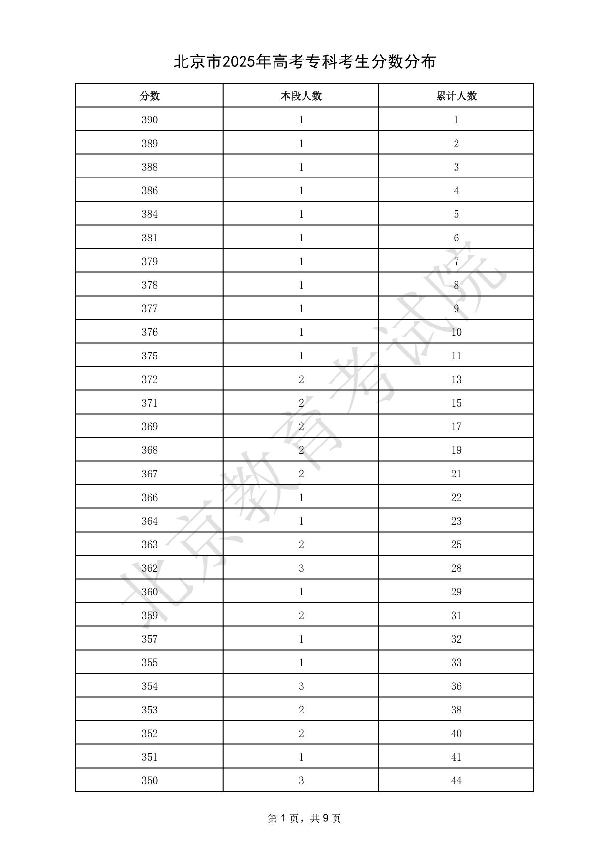 北京市2025年高考?？瓶忌謹?shù)分布