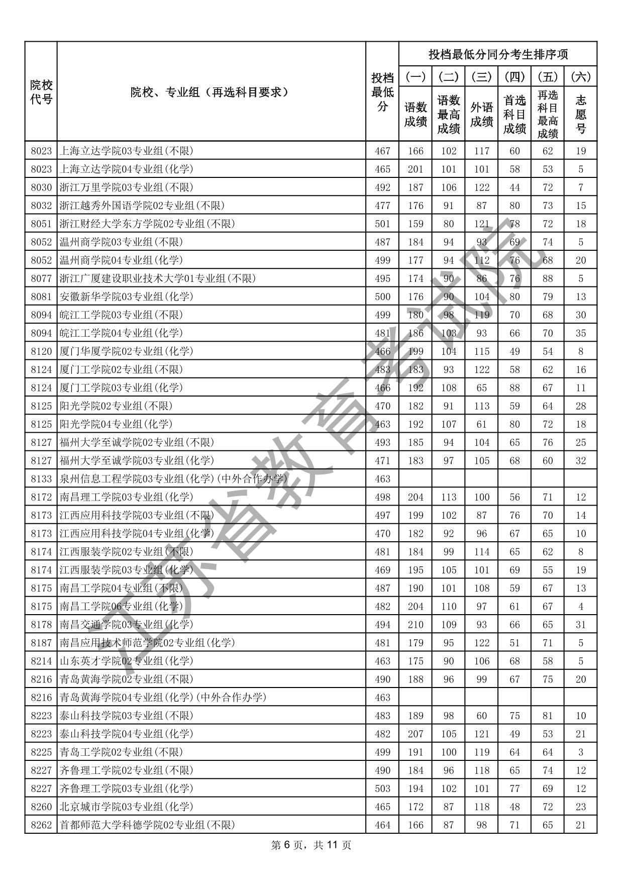 江蘇省2025年普通高校招生普通類本科批次征求志愿投檔線（物理等科目類）
