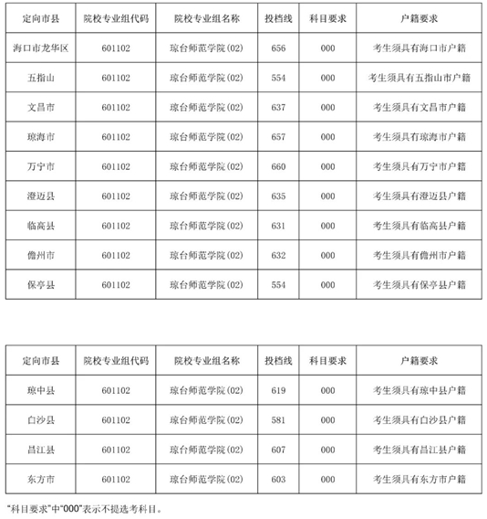 2025年瓊臺師范學(xué)院小學(xué)鄉(xiāng)村教師定向公培生（小學(xué)科學(xué)教育）及地方優(yōu)師專項計劃第一志愿第一輪投檔分?jǐn)?shù)線