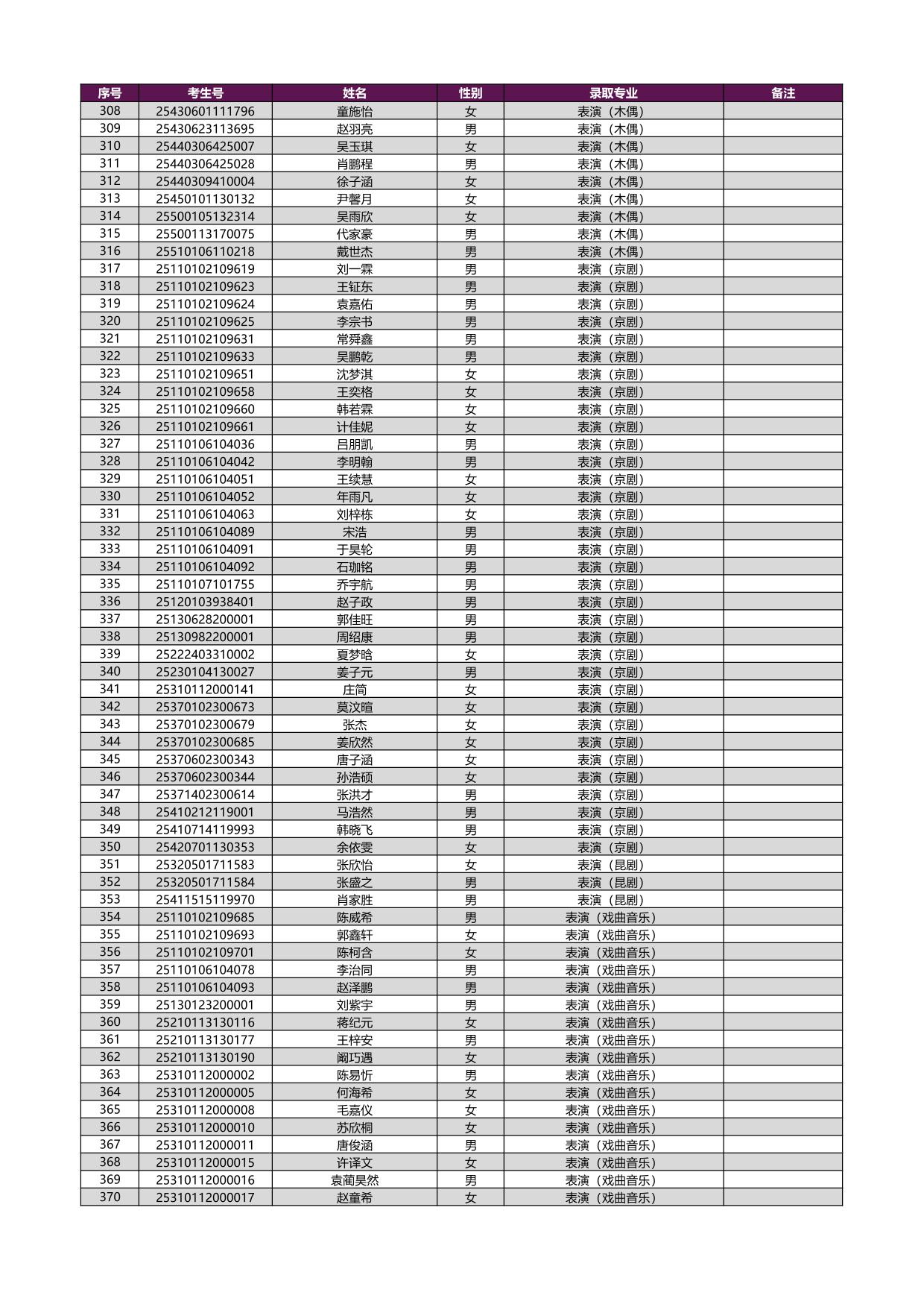 2025年上海戲劇學(xué)院本科新生錄取名單[藝術(shù)類(lèi)?？紝?zhuān)業(yè)（含戲曲類(lèi)省際聯(lián)考專(zhuān)業(yè)）
