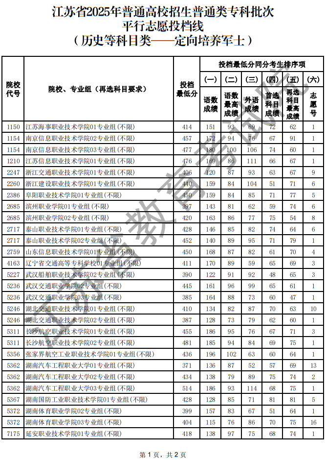 江蘇省2025年普通高校招生普通類?？婆纹叫兄驹竿稒n線（歷史等科目類—定向培養(yǎng)軍士）