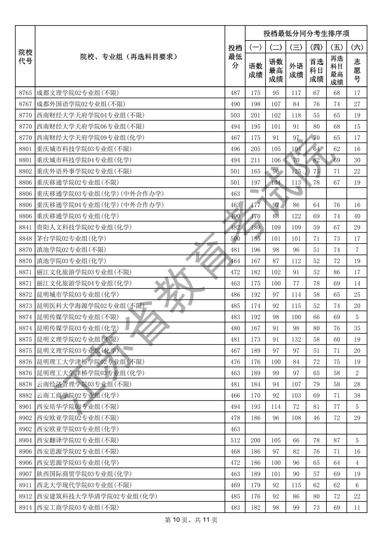江蘇省2025年普通高校招生普通類本科批次征求志愿投檔線（物理等科目類）