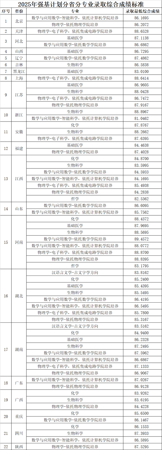 華中科技大學(xué)2025年強基計劃分省分專業(yè)錄取綜合成績標準公布