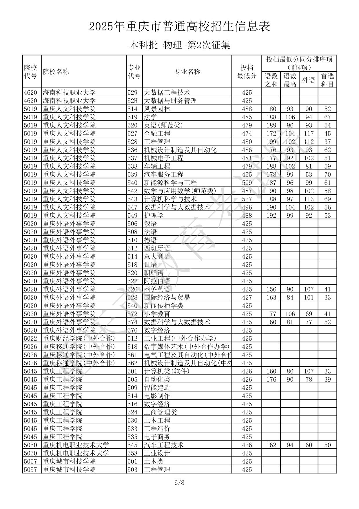 2025年重慶市普通高校招生信息表本科批-物理-第2次征集(分數(shù)線)