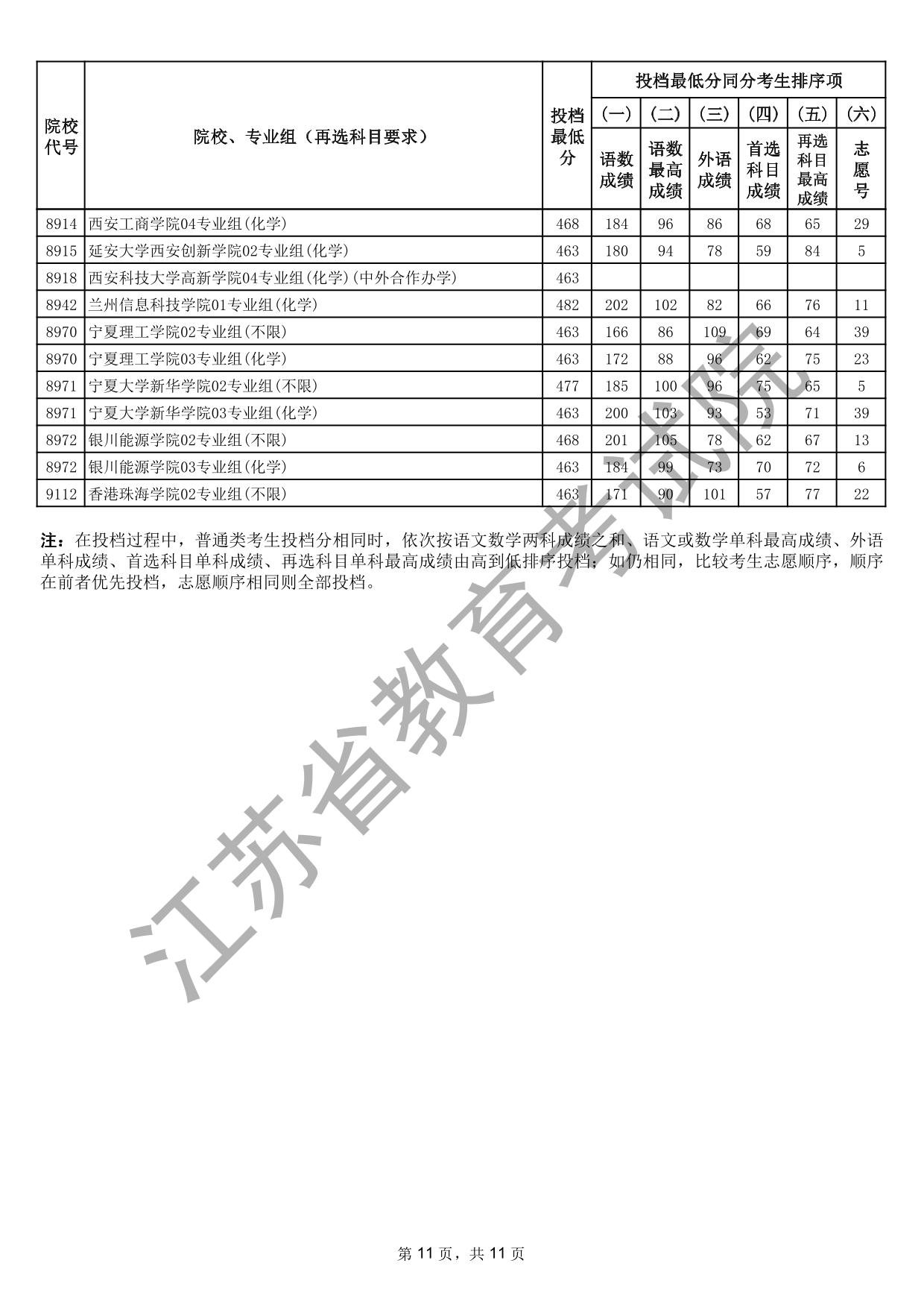 江蘇省2025年普通高校招生普通類本科批次征求志愿投檔線（物理等科目類）