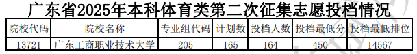 廣東省2025年本科體育類第二次征集志愿投檔情況