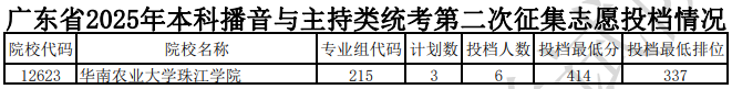 廣東省2025年本科播音與主持類統(tǒng)考第二次征集志愿投檔情況