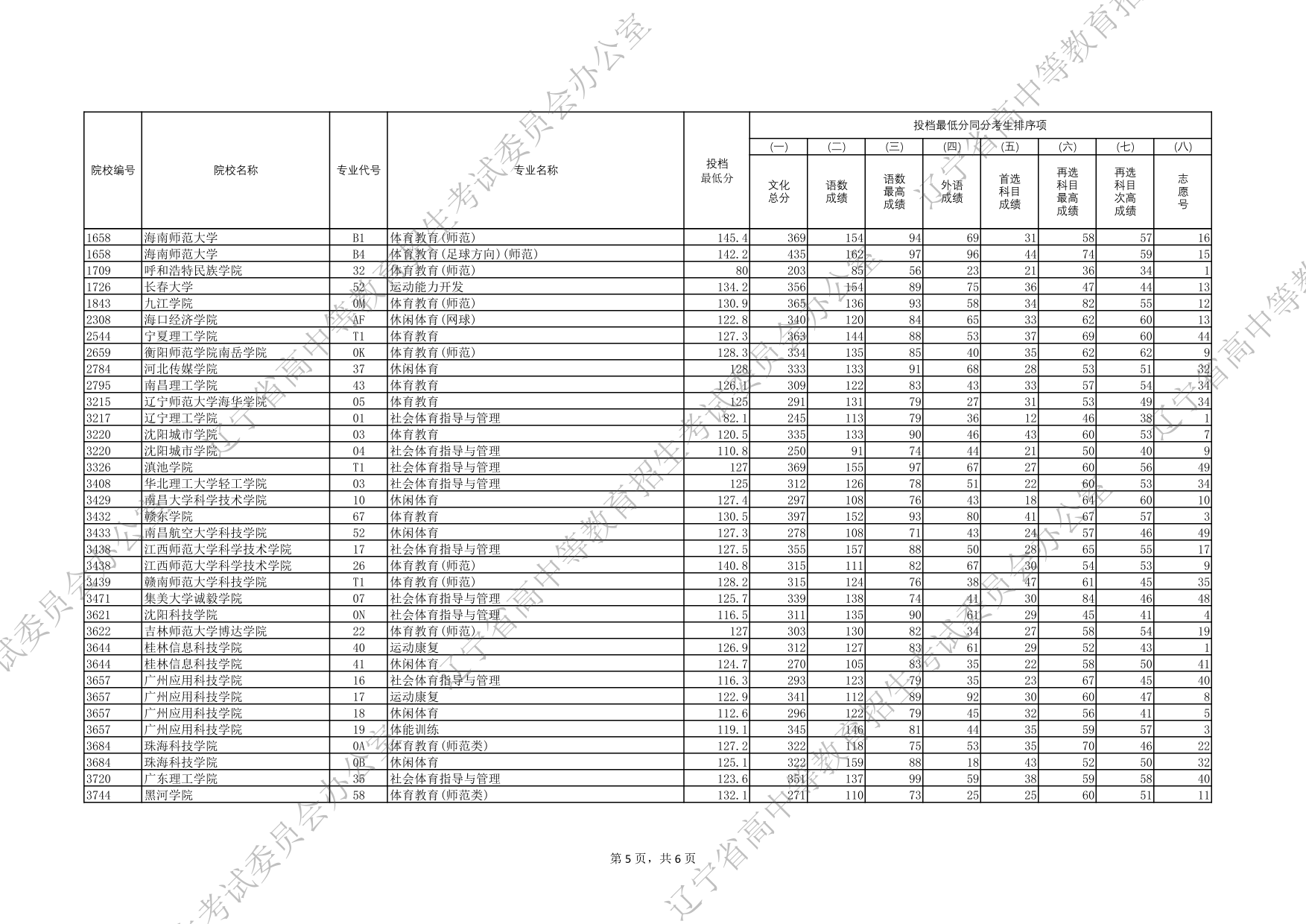 2025年遼寧省普通高等學(xué)校招生錄取體育類(lèi)本科批（物理學(xué)科類(lèi)）投檔最低分
