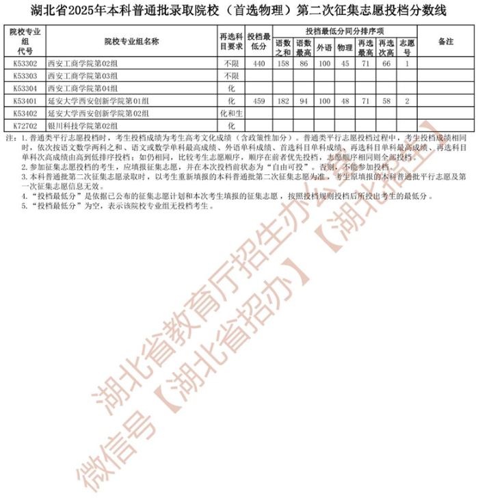 湖北省2025年本科普通批錄取院校 （首選物理）第二次征集志愿投檔分?jǐn)?shù)線