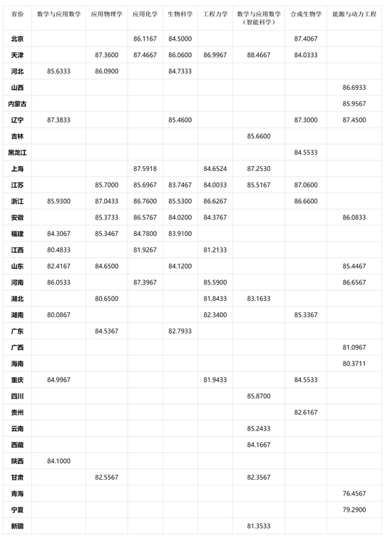 天津大學關于公示2025年強基計劃錄取標準的通知