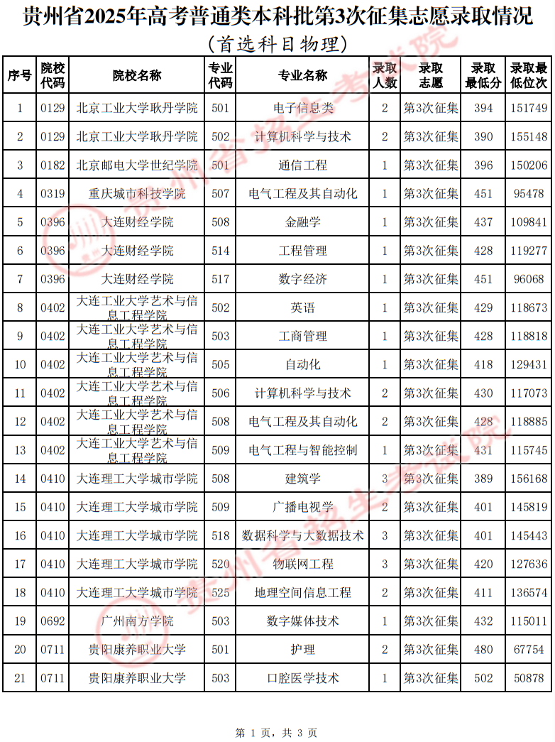 貴州省2025年高考普通類本科批第3次征集志愿錄取情況（首選科目物理）