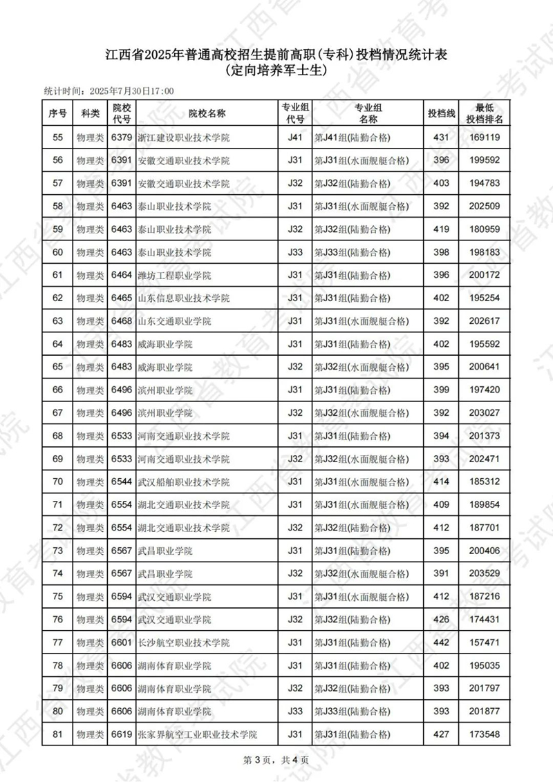 江西省2025年普通高校招生提前高職（專科）投檔情況統(tǒng)計(jì)表