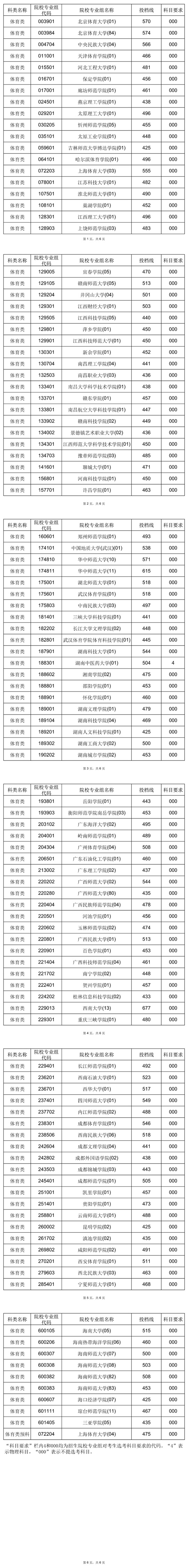 2025年海南省普通高校招生錄取本科提前批體育類（含預(yù)科）平行志愿院校專業(yè)組投檔分?jǐn)?shù)線