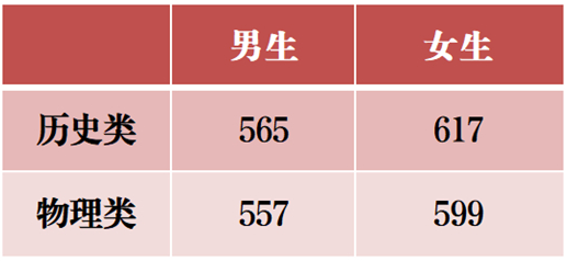 2025年軍隊院校在滇招收普通高中畢業(yè)生體格檢查和面試分數(shù)線