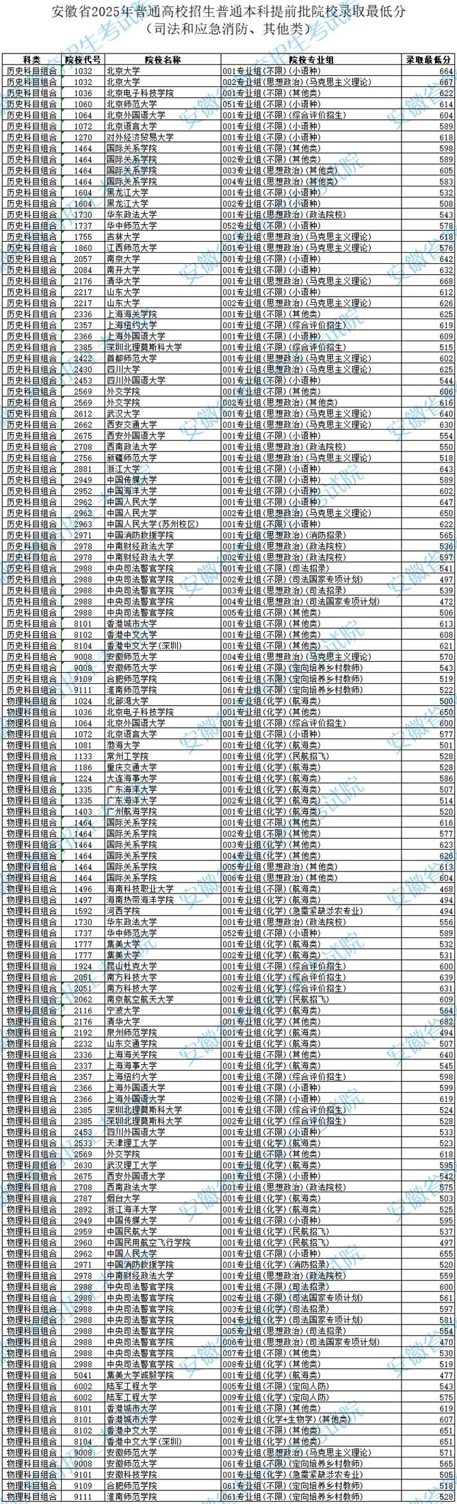 安徽省2025年普通高校招生普通本科提前批院校錄取最低分（司法和應(yīng)急消防、其他類）