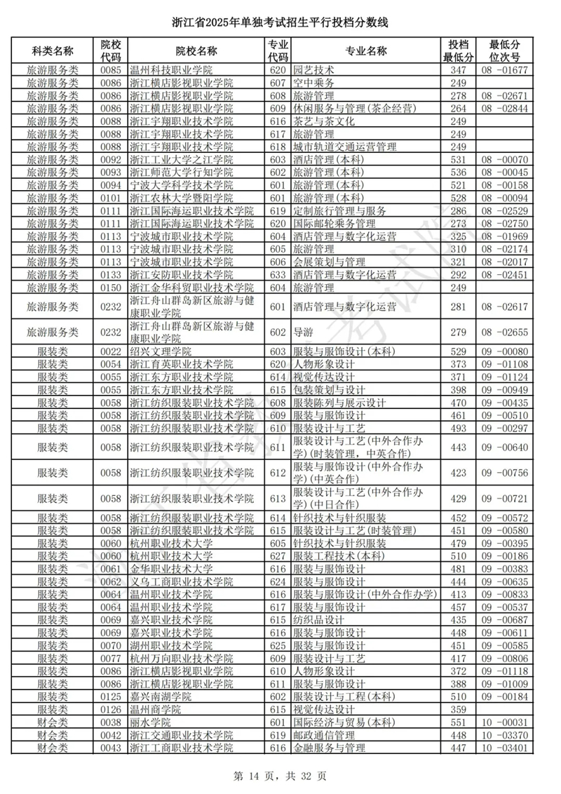 浙江省2025年單獨(dú)考試招生平行投檔分?jǐn)?shù)線