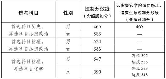 2025年公安院校公安專業(yè)在滇招生體檢、體能測評和面試工作安排