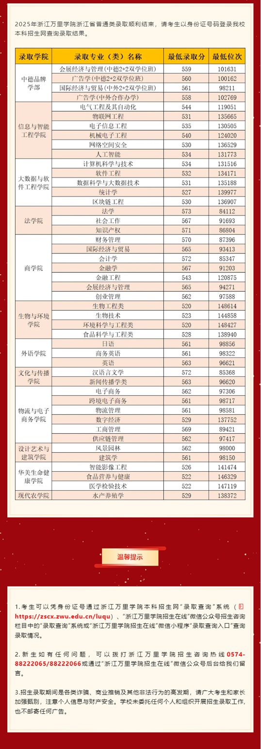 2025年浙江萬(wàn)里學(xué)院浙江省普通類錄取分?jǐn)?shù)線