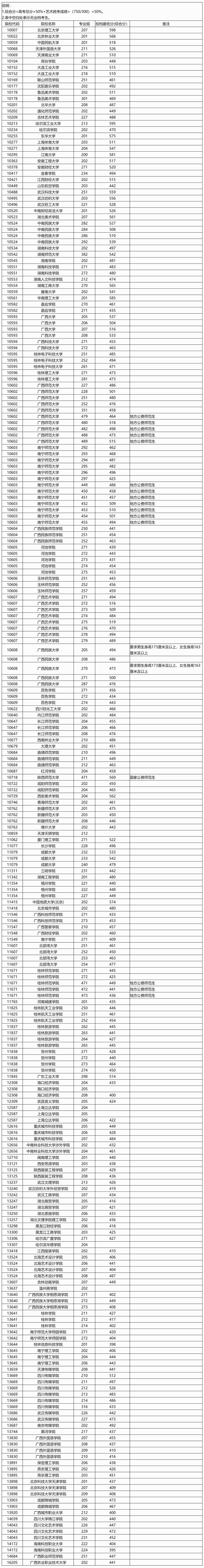 廣西：2025年本科提前批藝術(shù)類本科第二批院校專業(yè)組投檔最低分數(shù)線（首選物理科目組）