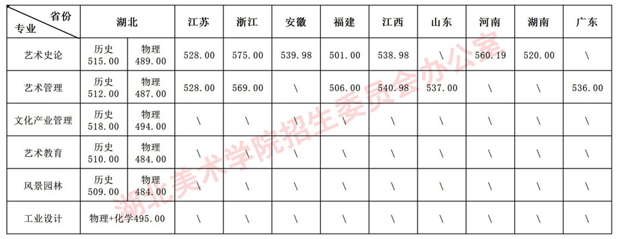 湖北美術(shù)學(xué)院2025年本科招生統(tǒng)考類、普通類各專業(yè)錄取分數(shù)線公告