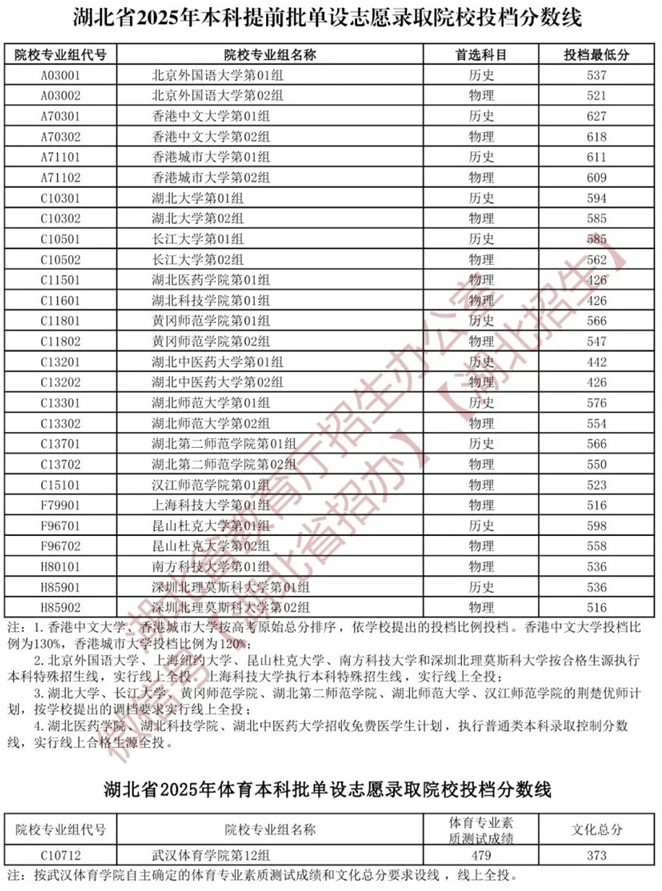 湖北省2025年本科提前批單設(shè)志愿、體育本科批單設(shè)志愿錄取院校投檔分?jǐn)?shù)線